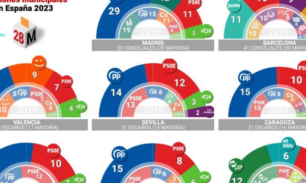 Espagne: de l’impasse au chemin vers la réaction : une évaluation urgente de la scène politique