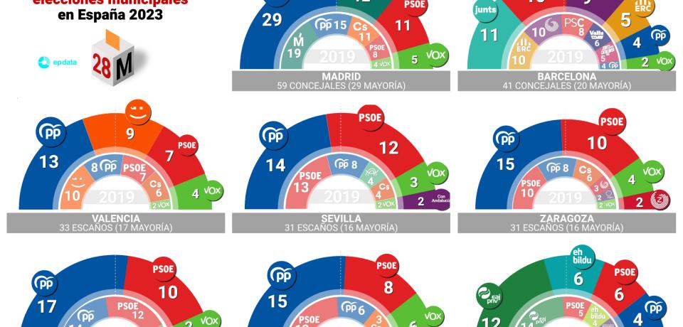 Espagne: de l’impasse au chemin vers la réaction : une évaluation urgente de la scène politique